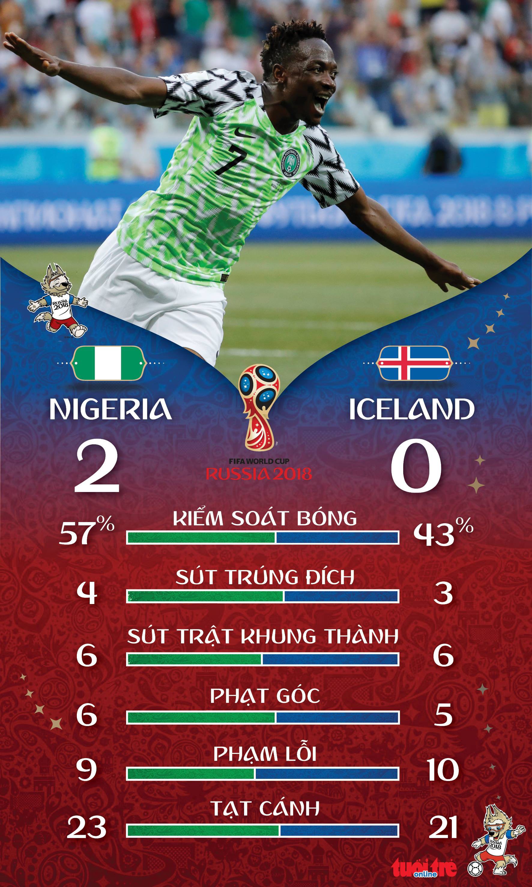 Đại bàng xanh Nigeria phá tan Băng đảo, Argentina sống lại cơ hội - Ảnh 3. Đại bàng xanh Nigeria phá tan Băng đảo, Argentina sống lại cơ hội - Ảnh 3.