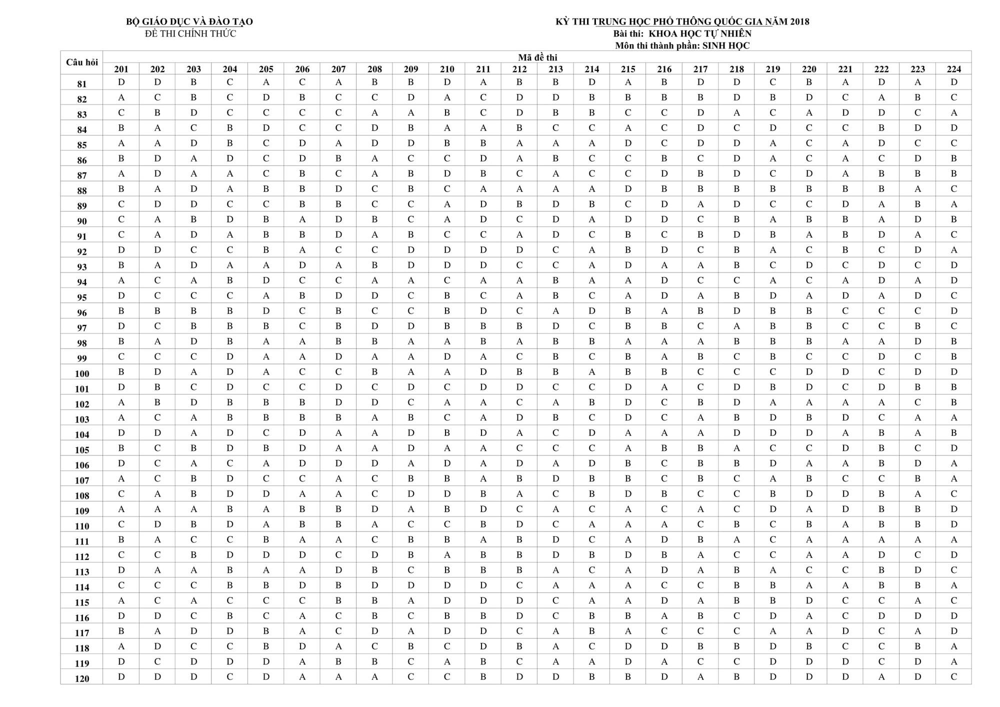 Đáp án môn sinh học kỳ thi THPT quốc gia 2018 - Ảnh 2.