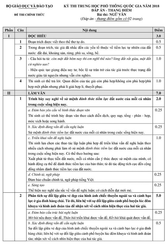 Đáp án môn văn kỳ thi THPT quốc gia 2018 - Ảnh 3. Đáp án môn văn kỳ thi THPT quốc gia 2018 - Ảnh 3.