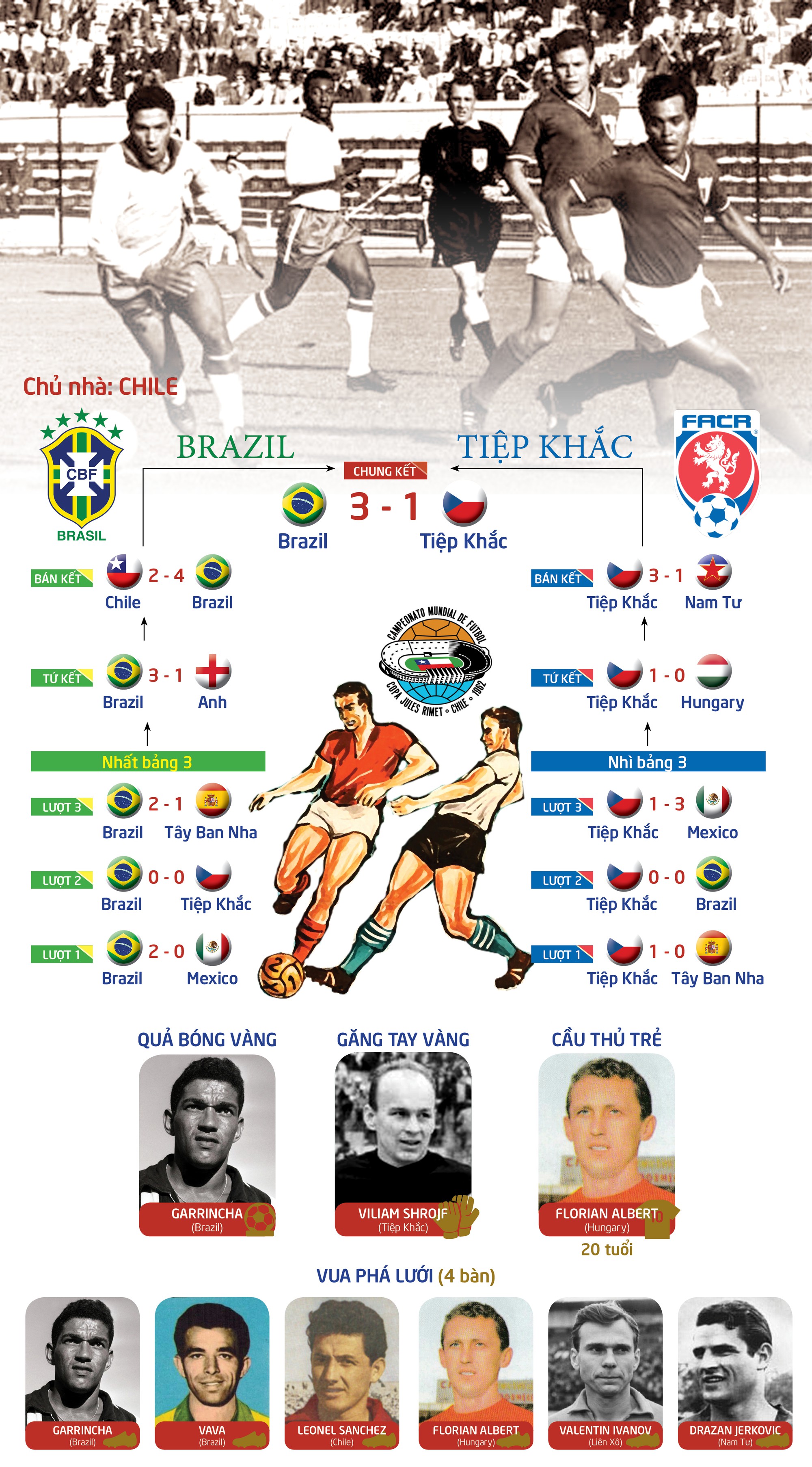 World Cup 1962: Từ động đất kinh hoàng đến trận đấu bạo lực nhất - Ảnh 10.