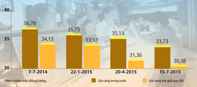 Trong vòng một năm qua, giá vàng trong nước đã giảm hơn 3 triệu đồng/lượng Dữ liệu: A.H. - Đồ họa: T.ĐẠT - Ảnh: Q.ĐỊNH