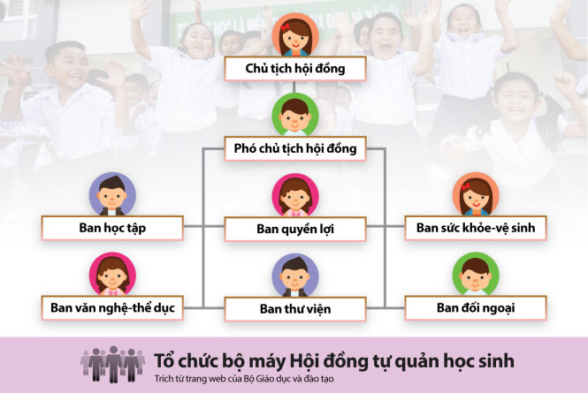 Sơ đồ tổ chức hội đồng tự quản học sinh