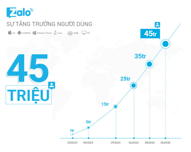 Biểu đồ tăng trưởng người dùng của Zalo. - Ảnh: Zalo