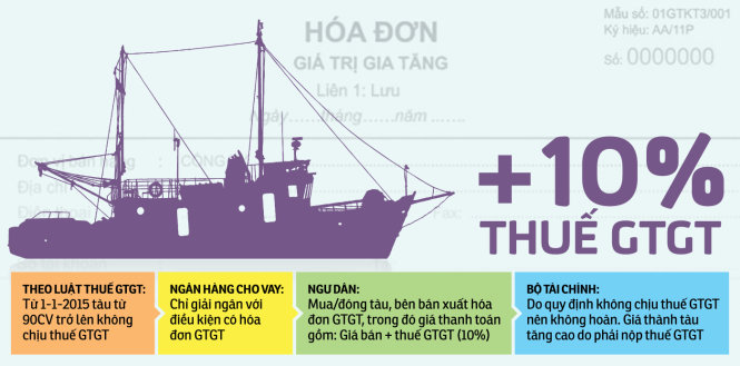 Ngư dân mất Thuế