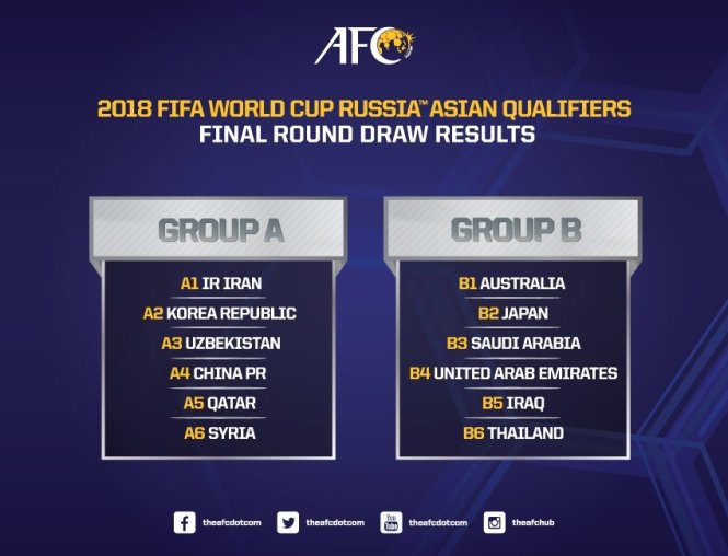 Kết quả bốc thăm vòng loại cuối cùng World Cup 2018 khu vực châu Á. Ảnh: AFC