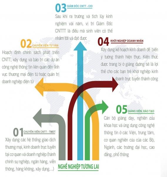 Nghề nghiệp tương lai của Hệ thống thông tin