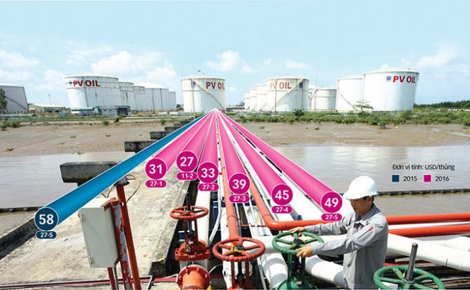 Hoạt động sản xuất tại Tổng kho xăng dầu Nhà Bè, TP.HCM
và biểu đồ diễn biến giá dầu thế giới
- Ảnh: Huy Hùng - Đồ họa: Tấn Đạt