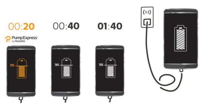 MediaTek tuyên bố Pump Express 3.0 sạc nhanh hơn so với các đối thủ qua công nghệ Sạc trực tiếp (Direct Charge) từ USB Type-C - Ảnh: MediaTek