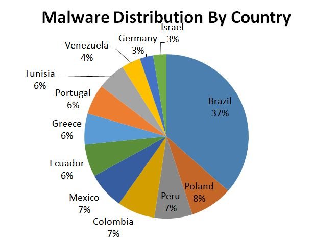 Các quốc gia đang bị tấn công nhiều nhất trên thế giới. - Ảnh: Kaspersky Lab