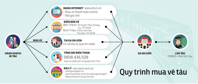 Nguồn: Www.chinhanhduongsatsaigon.vn - Đồ họa: Tấn Đạt