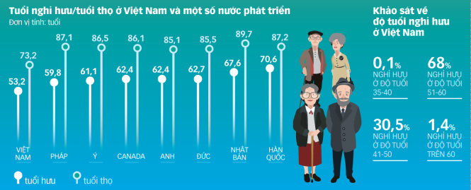 Nguồn: Bộ Lao động - thương binh và xã hội - Đồ họa: TẤN ĐẠT