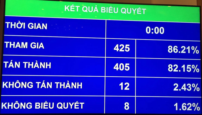 Quốc hội đã biểu quyết thông qua Nghị quyết về phân bổ ngân sách trung ương năm 2017