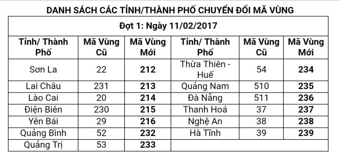 Mã vùng chuyển đổi của 13 tỉnh, thành trong giai đoạn 1.