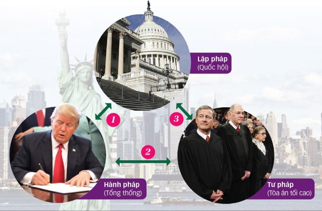 Mô hình tổ chức nhà nước theo kiểu tam quyền phân lập của Mỹ - Ảnh: Reuters - Đồ họa: Tấn Đạt