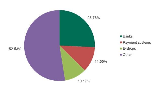 Tỉ lệ phân chia các cuộc tấn công tài chính trong năm 2016. - Ảnh: Kaspersky Lab