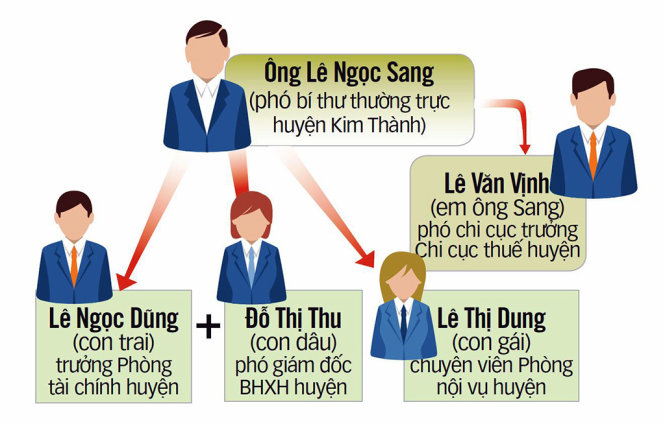 “Gia phả làm quan” của gia đình phó bí thư thường trực huyện Kim Thành Lê Ngọc Sang - Đồ họa: V.Cường