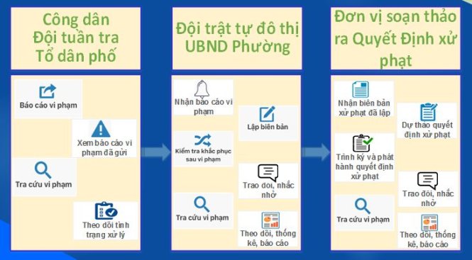Các chức năng của ứng dụng dành cho các đối tượng liên quan sử dụng. - Ảnh chụp màn hình