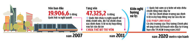 Nguồn: Bộ Kế hoạch - đầu tư trả lời chất vấn của ĐB Quốc hội Trần Hoàng Ngân (TP.HCM) - Đồ họa: NHƯ KHANH