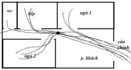 Dòng khí phải vào được tâm nhà như hình vẽ, sau đó phân phát khí theo hành lang và đến các phòng khác. (Batdongsan.com.vn)
