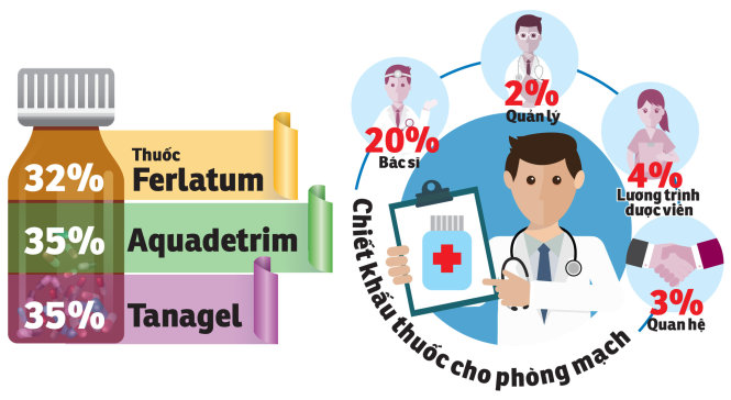 Chiết khấu 3 loại thuốc chủ lực cho bệnh viện và chính sách chiết khấu thuốc cho phòng mạch - Đồ họa: N.KH.