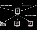 Phát hiện lỗ hổng khiến camera an ninh "phản" chủ