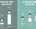 85 tai nạn giao thông xảy ra do nam giới