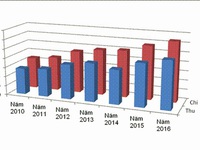 Chi ngân sách tăng gấp đôi sau 5 năm