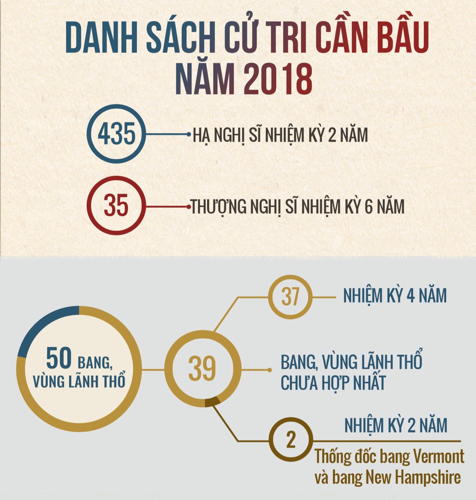 Bầu cử giữa kỳ ở Mỹ:  Trận chiến kiểm soát lưỡng viện Quốc hội - Ảnh 4.
