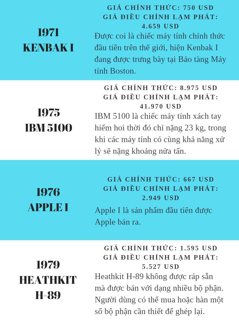 Giá cả của máy tính đã thay đổi như thế nào từ năm 1971? - Ảnh 6. Giá cả của máy tính đã thay đổi như thế nào từ năm 1971? - Ảnh 6.