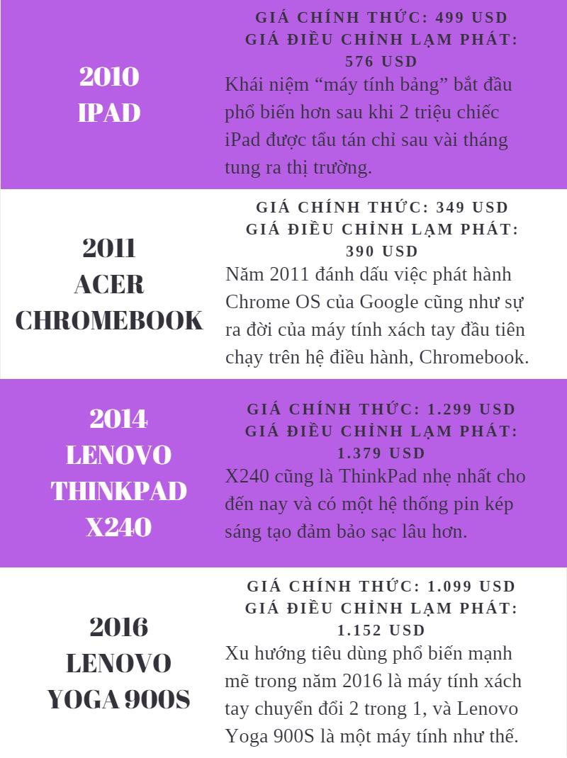 Giá cả của máy tính đã thay đổi như thế nào từ năm 1971? - Ảnh 10. Giá cả của máy tính đã thay đổi như thế nào từ năm 1971? - Ảnh 10.