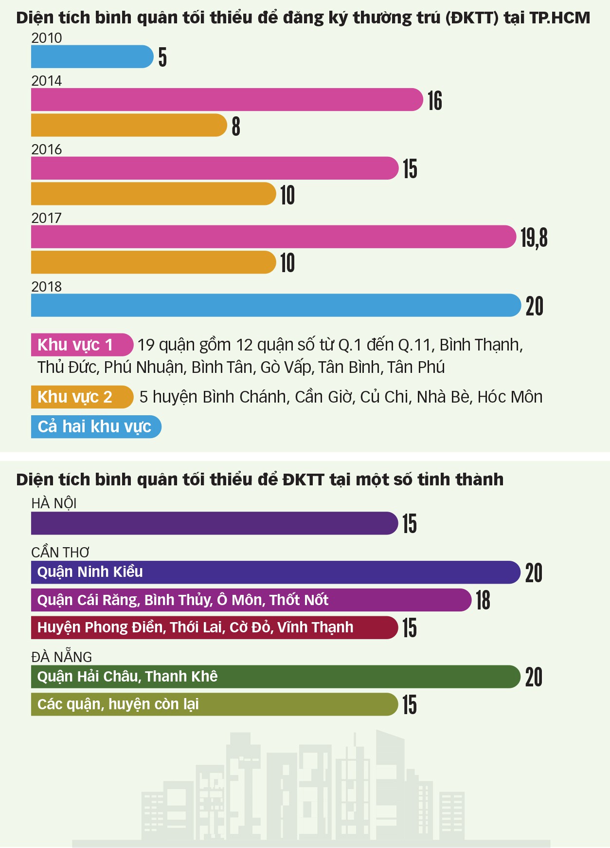 Chuẩn quá cao trong quy định diện tích chỗ ở nhập hộ khẩu TP.HCM - Ảnh 2.