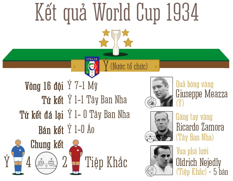 World Cup 1934: Ý ‘cướp’ nhân tài của Argentina - Ảnh 7.