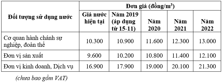 Giá nước tại TP.HCM từ hôm nay 15-11 tăng bao nhiêu? - Ảnh 3.