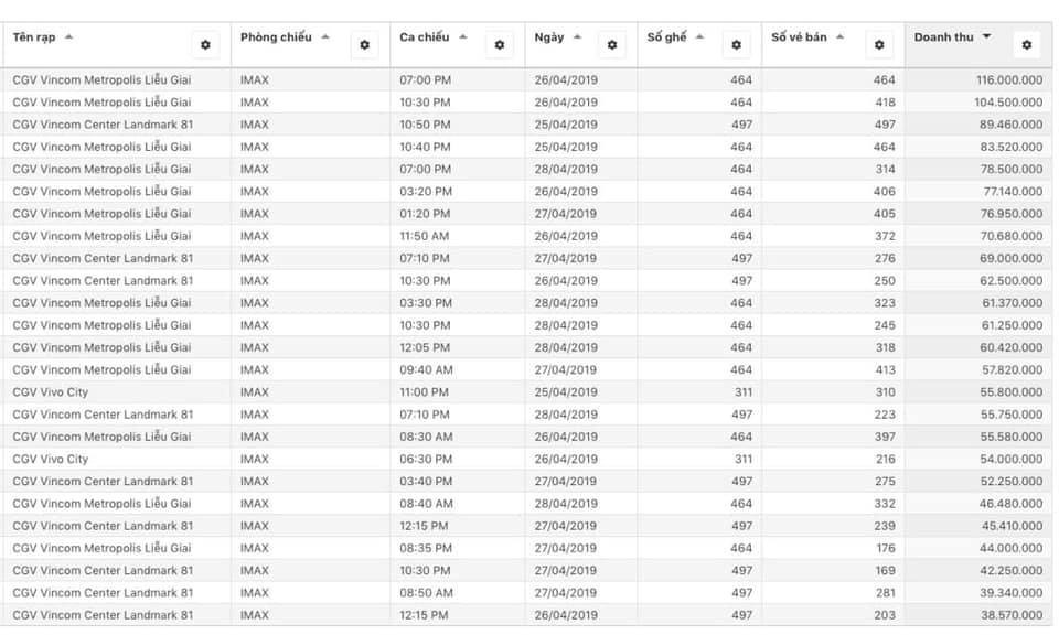 Avengers: Endgame - Phe vé đội giá trên trời làm người xem bức xúc - Ảnh 3. Avengers: Endgame - Phe vé đội giá trên trời làm người xem bức xúc - Ảnh 3.