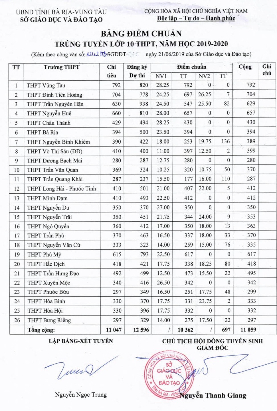Bà Rịa - Vũng Tàu công bố điểm chuẩn vào trường THPT công lập - Ảnh 2. Bà Rịa - Vũng Tàu công bố điểm chuẩn vào trường THPT công lập - Ảnh 2.