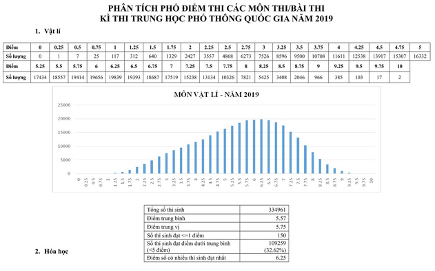 Phổ điểm thi THPT quốc gia 2019 - Ảnh 2.