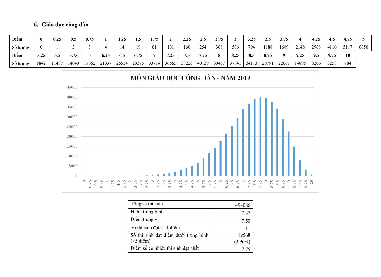 Phổ điểm thi THPT quốc gia 2019 - Ảnh 7.