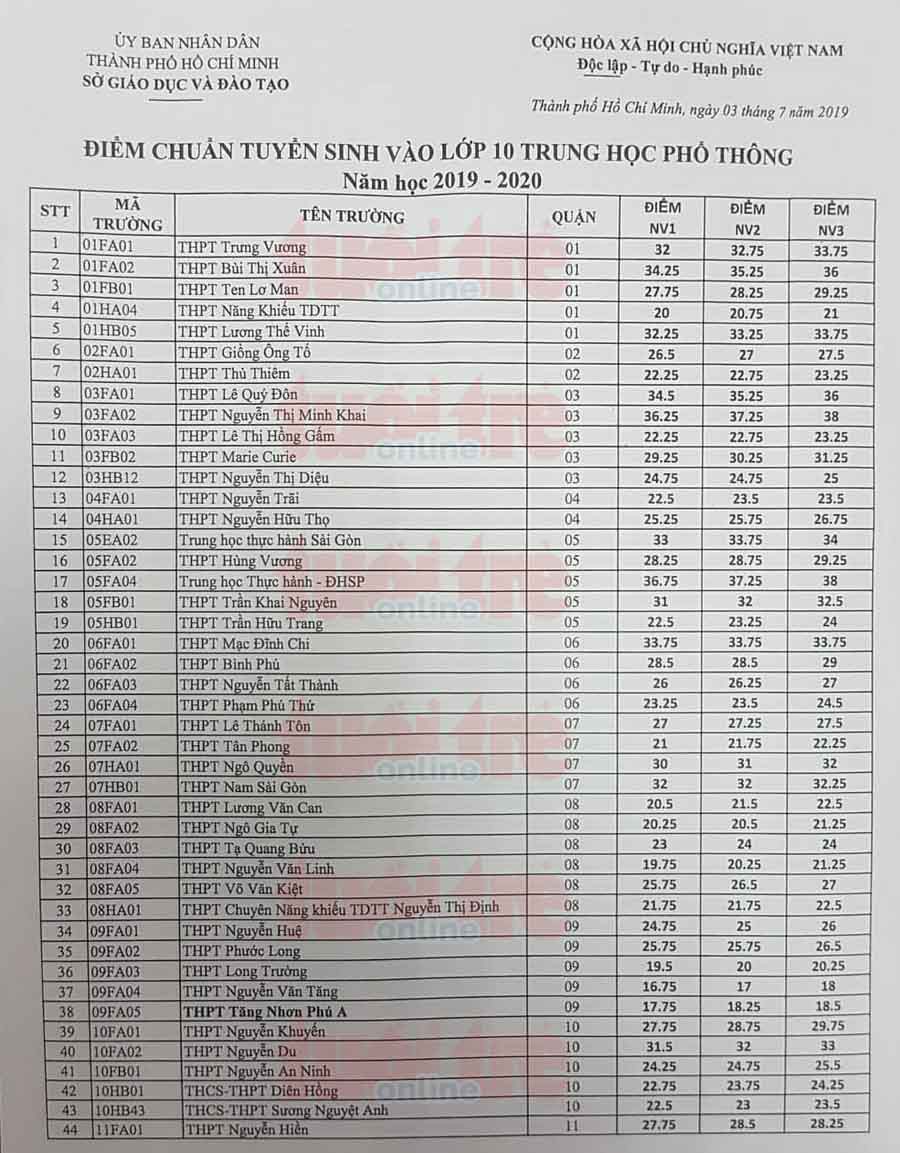 Mời xem điểm chuẩn lớp 10 tất cả các trường ở TP.HCM - Ảnh 2. Mời xem điểm chuẩn lớp 10 tất cả các trường ở TP.HCM - Ảnh 2.
