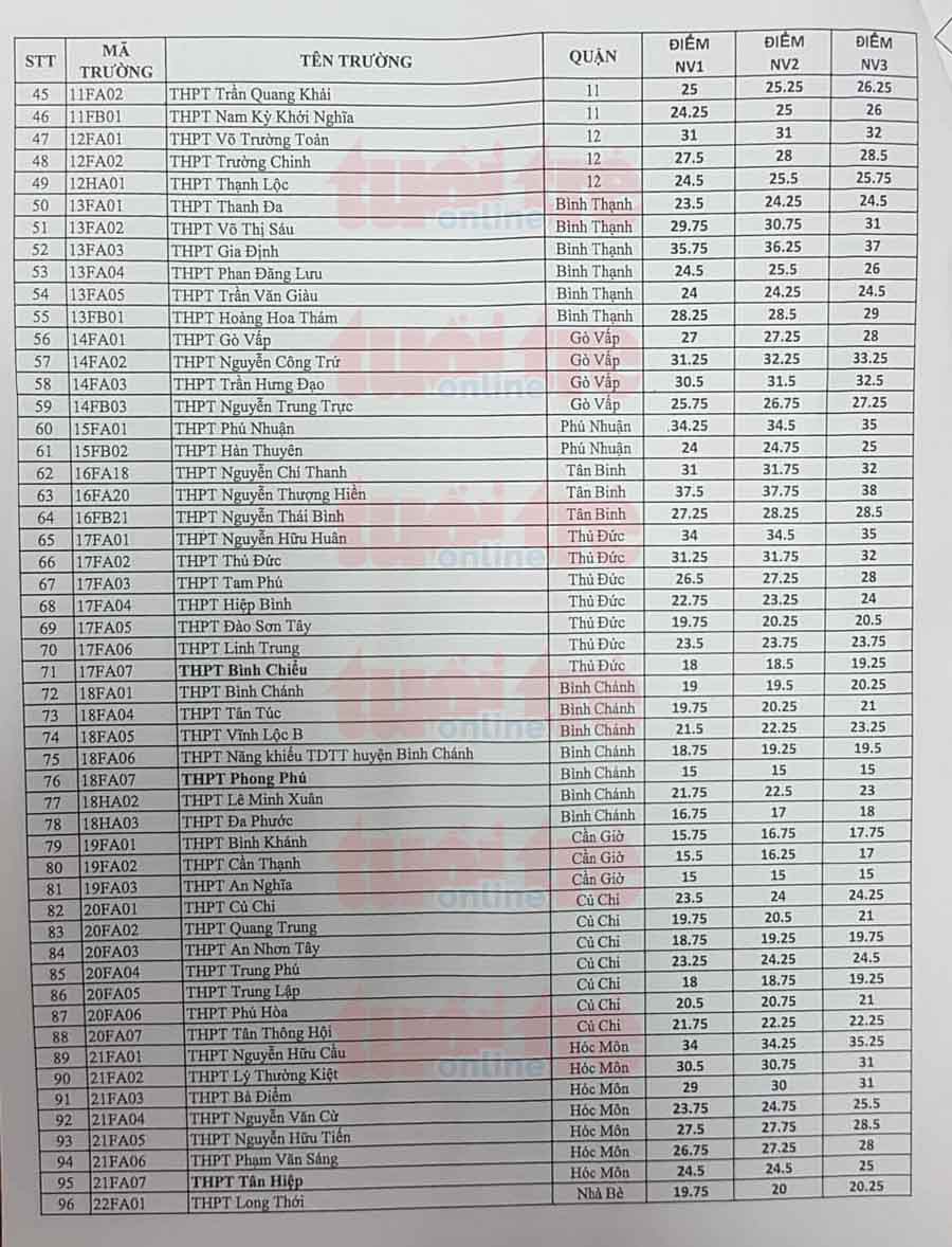 Mời xem điểm chuẩn lớp 10 tất cả các trường ở TP.HCM - Ảnh 3. Mời xem điểm chuẩn lớp 10 tất cả các trường ở TP.HCM - Ảnh 3.