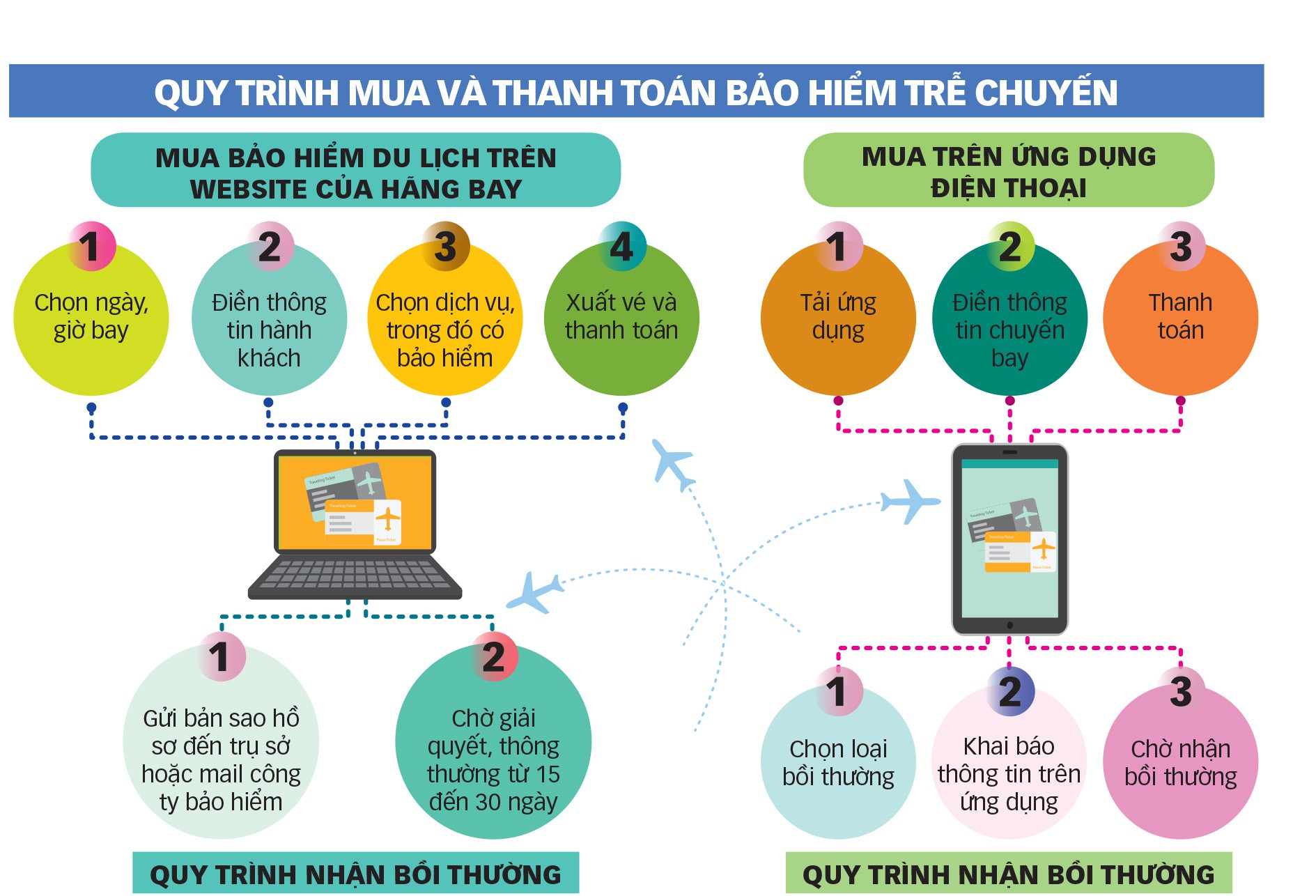 Thì ra có bảo hiểm chậm, hủy chuyến bay nhưng không biết để đòi - Ảnh 3. Thì ra có bảo hiểm chậm, hủy chuyến bay nhưng không biết để đòi - Ảnh 3.