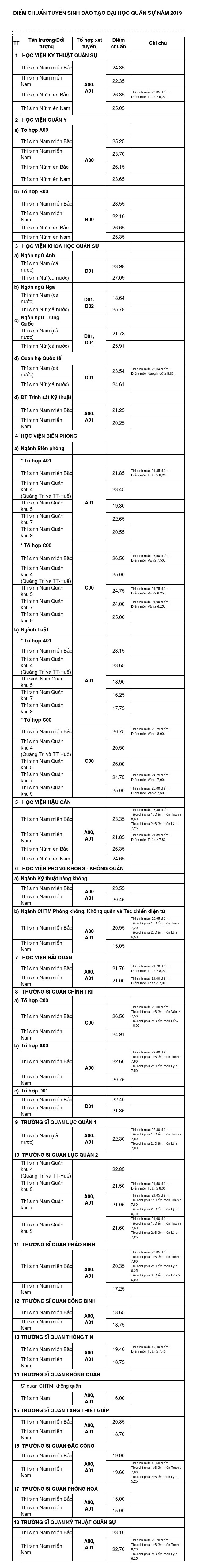Các trường quân đội công bố điểm chuẩn đại học 2019 - Ảnh 2. Các trường quân đội công bố điểm chuẩn đại học 2019 - Ảnh 2.