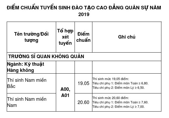 Các trường quân đội công bố điểm chuẩn đại học 2019 - Ảnh 3. Các trường quân đội công bố điểm chuẩn đại học 2019 - Ảnh 3.