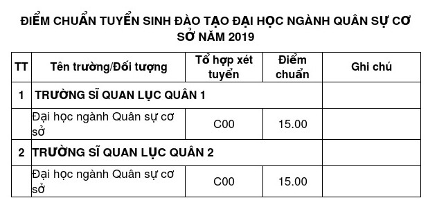 Các trường quân đội công bố điểm chuẩn đại học 2019 - Ảnh 4. Các trường quân đội công bố điểm chuẩn đại học 2019 - Ảnh 4.