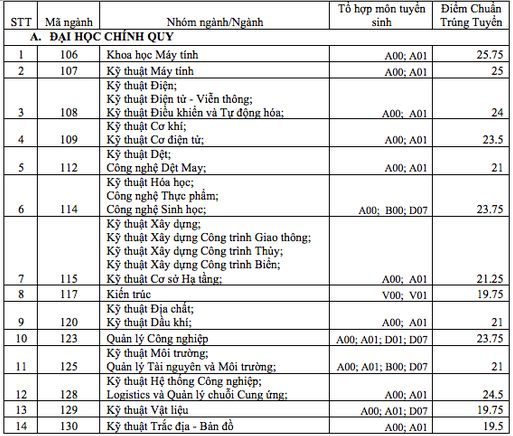 ĐH Bách khoa TP.HCM điểm chuẩn cao nhất 25,75 - Ảnh 2.