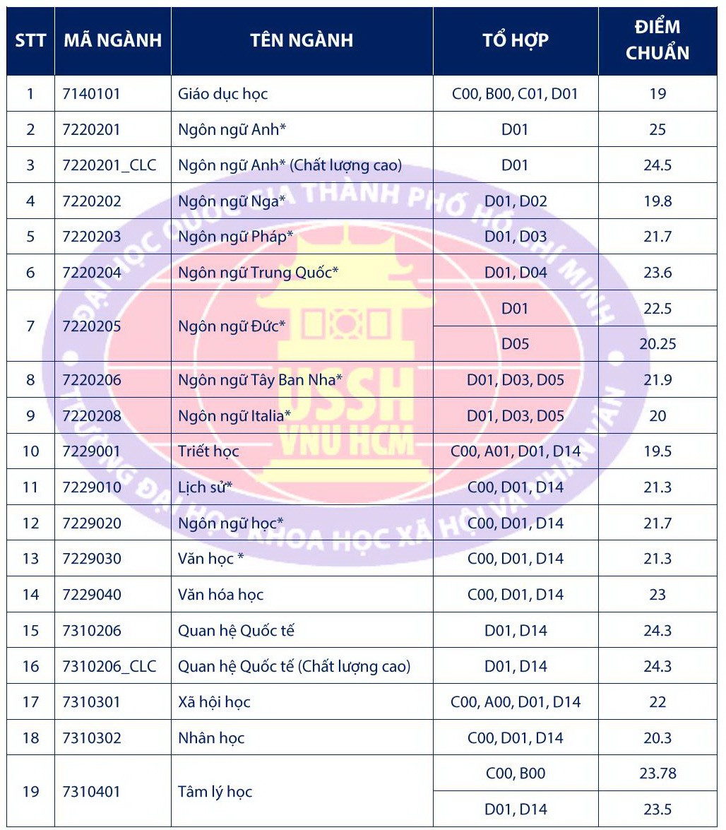 Điểm chuẩn ĐH Khoa học xã hội và nhân văn TP.HCM từ 19 - 25 - Ảnh 2. Điểm chuẩn ĐH Khoa học xã hội và nhân văn TP.HCM từ 19 - 25 - Ảnh 2.