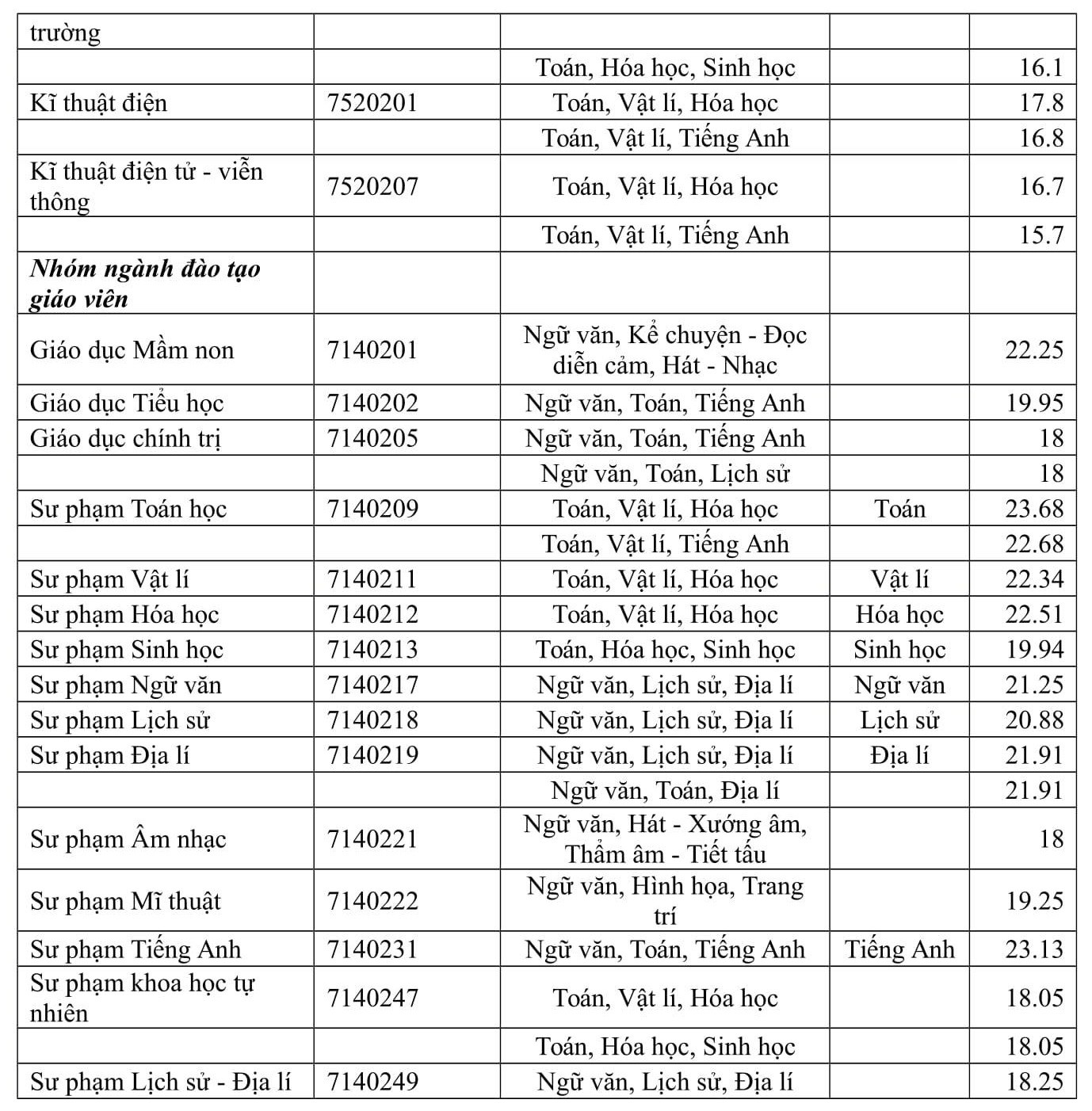 Điểm chuẩn ĐH Sài Gòn: Đa số ngành sư phạm trên 20 điểm - Ảnh 3.