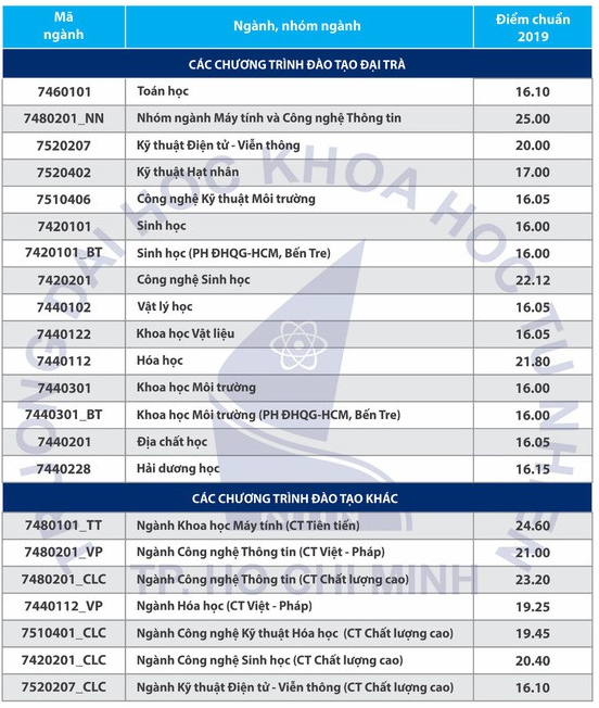 Điểm chuẩn ĐH Khoa học tự nhiên TP.HCM cao nhất 25 - Ảnh 1. Điểm chuẩn ĐH Khoa học tự nhiên TP.HCM cao nhất 25 - Ảnh 1.
