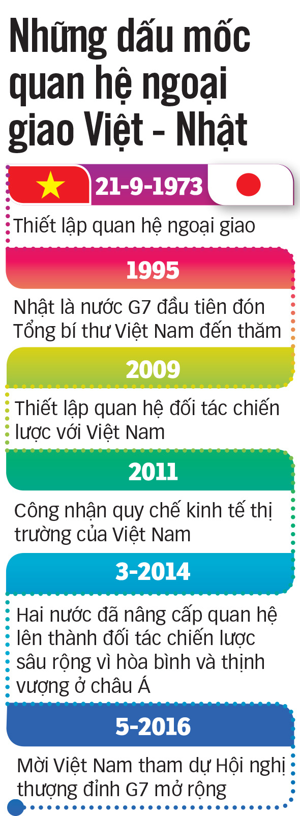 Thủ tướng Nhật Bản thăm chính thức Việt Nam: Bạn bè và chiến lược - Ảnh 3. Thủ tướng Nhật Bản thăm chính thức Việt Nam: Bạn bè và chiến lược - Ảnh 3.