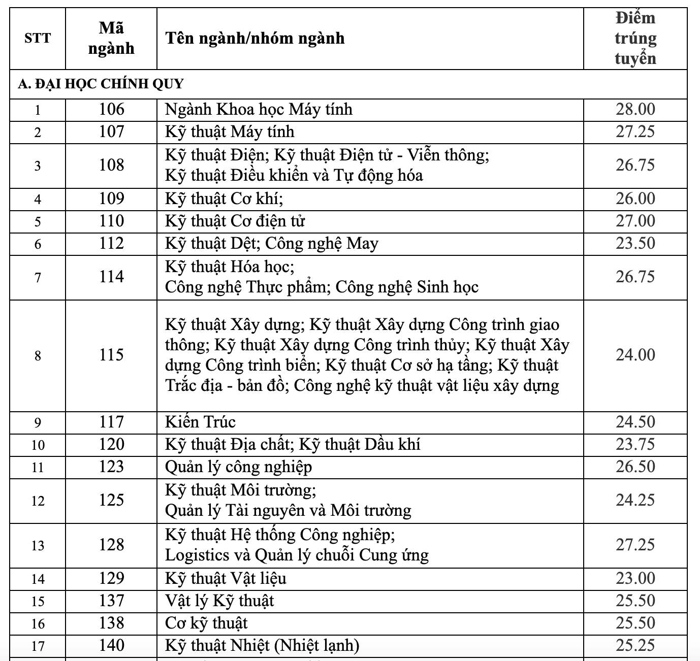 Điểm chuẩn xét điểm thi tốt nghiệp vào ĐH Bách khoa TP.HCM: 21-28 - Ảnh 2. Điểm chuẩn xét điểm thi tốt nghiệp vào ĐH Bách khoa TP.HCM: 21-28 - Ảnh 2.