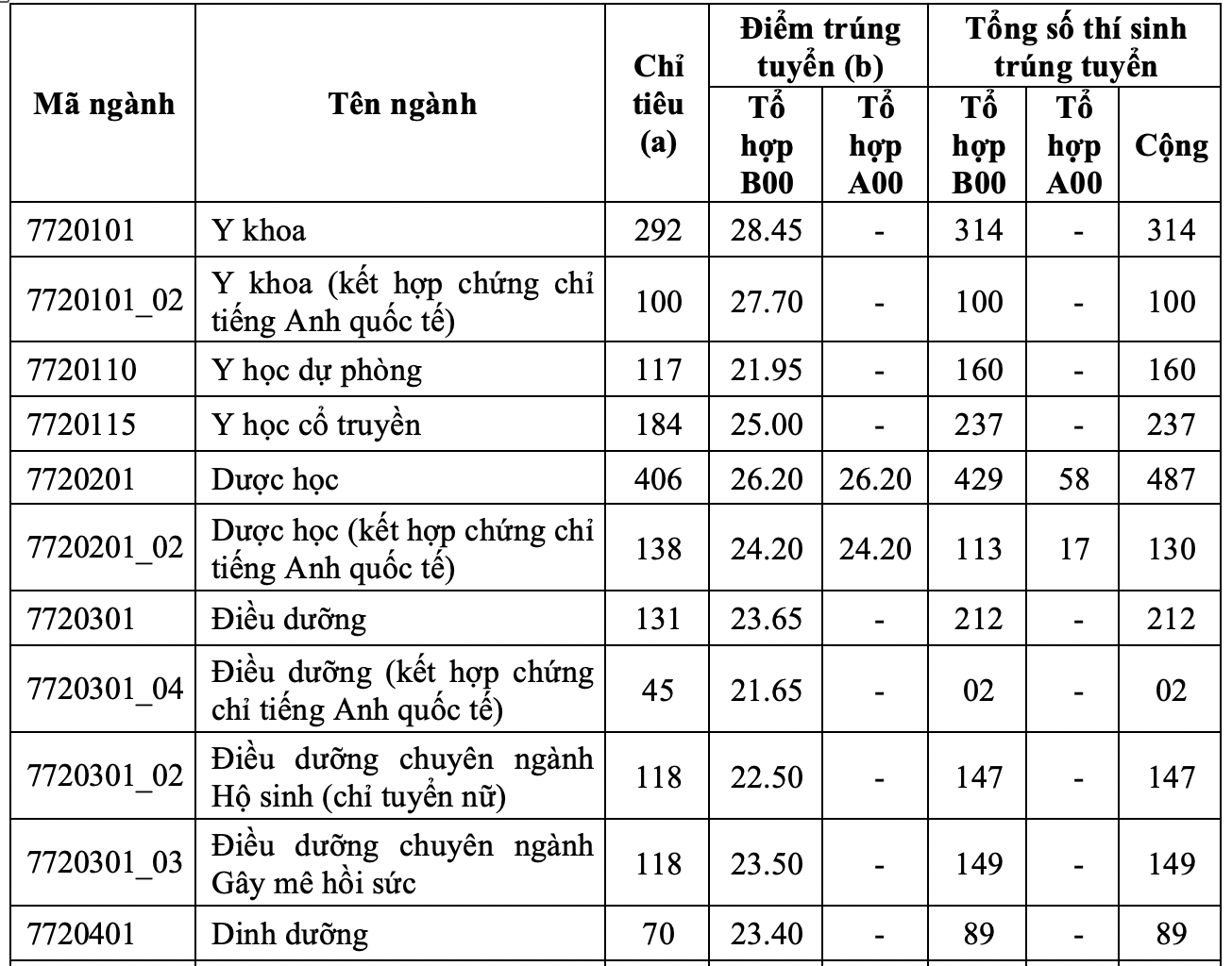 Điểm chuẩn ĐH Y dược TP.HCM: Ngành y khoa lấy 28,45 điểm - Ảnh 2. Điểm chuẩn ĐH Y dược TP.HCM: Ngành y khoa lấy 28,45 điểm - Ảnh 2.